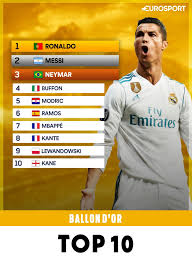 Quatrième au classement mondial du ballon d'or devant l'egyptien mohamed salah (5e) et l'algérien riyad mahrez (10e), les deux autres finalistes, sadio mané, 27 ans, est le deuxième sénégalais a recevoir ce trophée. Cristiano Ronaldo Decroche Son 5e Ballon D Or Produsat Team