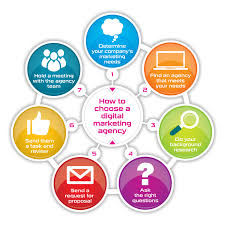 Trying to find the best digital marketing agency? How To Choose The Best Digital Marketing Agency In 7 Steps