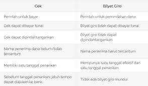 Melayani lebih dari 125 tahun, bank bri senantiasa memberikan kemudahan dan kecepatan dalam merespon berbagai kebutuhan nasabah dengan didukung oleh layanan perbankan yang prima. Pengertian Giro Macam Macam Perbedaan Serta Fungsi Dan Manfaat Giro