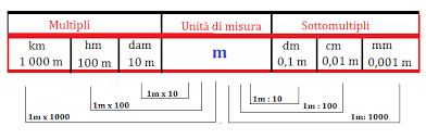 Información, fotos y videos en milenio. La Lunghezza Programma Di Geometria Prima Media