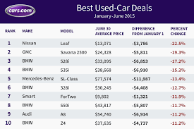 Nissan Leaf Bmw 5 Series Among Best Used Car Deals This