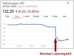 Vw Loses About 20 Billion In Value In 2 Hours Mother Jones