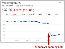 vw loses about 20 billion in value in 2 hours mother jones