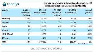 Global handset profit share in the third quarter of 2019. The European Smartphone Market Was The Hottest Global Market In Q3 2019 But Not For Apple Patently Apple