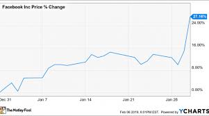 Why Facebook Stock Jumped 27 2 In January Nasdaq
