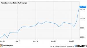 why facebook stock jumped 27 2 in january nasdaq