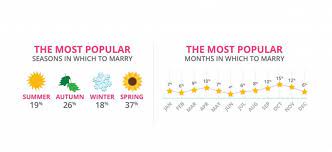 It's my birth month, so i do love january! The Most Popular Wedding Dates Months And Seasons To Get Married In Australia