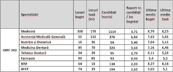 Rezultate admitere medicină carol davila 2018. Rezultate Admitere Medicina 2019 Umf Iasi A Publicat Notele Vezi Aici Dcnews