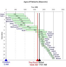 42 Chart Of Noah S Lineage Chart Of The Genology From Adam