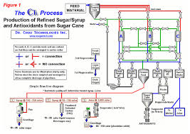 Direct Production Of Refined Sugar And Value Added Products