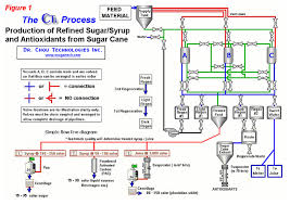 Direct Production Of Refined Sugar And Value Added Products