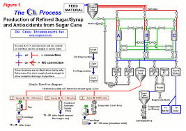 direct production of refined sugar and value added products