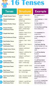When shortening the 3rd person (he, she they are used just to make sure the person you're talking to understood what you meant or to. 16 Tenses In English Grammar With Formula And Examples In 2021 Simple Present Tense Subject And Verb Perfect Tense