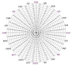 Tea Merchants Use Of Astrology The Gann Wheel Indian