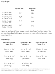 Second graders are full of curiosity and enthusiasm for learning. Https Www Uts Edu Au Sites Default Files 2018 06 Intensive Pronunciation Pdf
