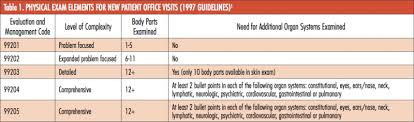 generating the e m code for outpatient visits the physical