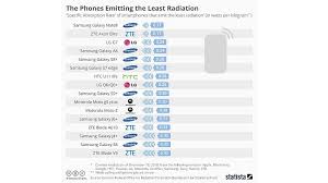 Oneplus Xiaomi Top List Of Phones Emitting Highest