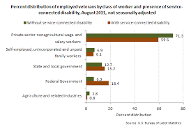 Bureau Of Labor Statistics