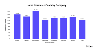The fees can add up, however, as firms often charge annual/monthly membership fees, plus a hire fee each time you want to use a car. Compare Home Insurance Rates Online Updated 2021 The Zebra