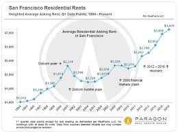 Income Affluence Poverty The Cost Of Housing Housing