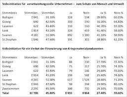 Blick.ch bietet ihnen aktuelle nachrichten und analysen zum thema. Anzeiger Von Saanen Abstimmungsresultate Eidgenossische Vorlagen Verwaltungskreis Obersimmental Saanen