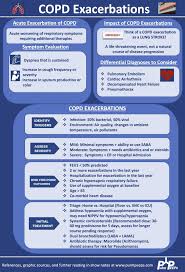 Image result for COPD Exacerbation Decision Tool