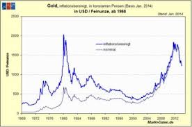 Alle dachten damals, dass das niemals gut gehen kann. Der Einstiegs Zeitpunkt Bei Gold Ist Viel Wichtiger Als Bei Aktien