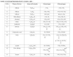 Homologous Series Of Alkanes Alkenes And Alkynes With Examples