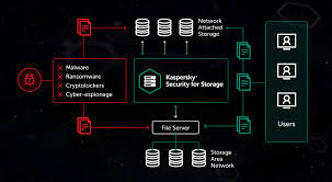 Kaspersky Security For Storage Kaspersky
