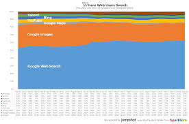 New Jumpshot 2018 Data Where Searches Happen On The Web