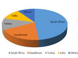 World Chromite Production In The Year 2016 Download Scientific Diagram