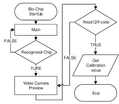 flow chart for biochip qr code recognition figure 4 is a