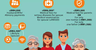 As you know, the amount of tax you are here are some examples of tax relief that you can claim to maximize your tax refund in 2019 (for ya 2018). Income Tax How To Maximise Your Income Tax Refund Malaysia 2019 Ya 2018 Malay Mail Ringgitplus