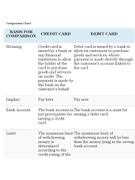 In double entry bookkeeping, debits and credits are entries made in account ledgers to record changes in value resulting from business transactions. Debit Vs Credit Card Credit Card Debit Card