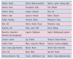 Medicologic is pleased to be working in partnership with medical services training to deliver a range of nhs training courses. 7 Tips For Memorizing Medical Terminology Aapc Knowledge Center
