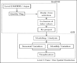 Flow Chart Of Proposed Methodology Descriptive Statistical