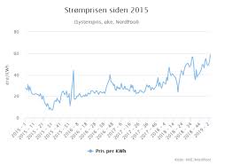 Kartet viser nåværende spotpris i norges fem ulike geografiske prisområder for strøm. Staten Tjener Fett Pa Stromavgiftene Na Ma Avgiftene Kuttes