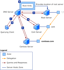 Reviewing Dns Concepts Microsoft Docs