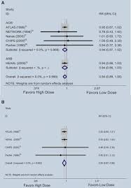 Dose Of Angiotensin Converting Enzyme Inhibitors And