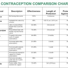 Birth Control Pills Comparison Chart Brand Types Of Birth