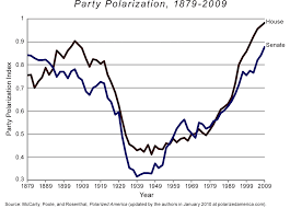 partisanship in perspective national affairs