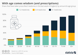 Chart With Age Comes Wisdom And Prescriptions Statista