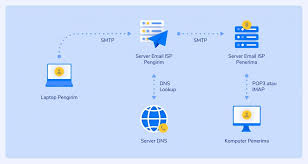 Mengenal Mail Server Cara Kerja Dan Manfaatnya