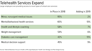 For 2019 Employers Adjust Health Benefits As Costs Near