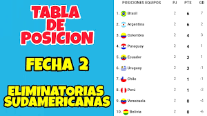 Repasa las ubicaciones de cada selección en la tabla de. Resultados Y Tabla De Posicion De La Fecha 2 De Las Eliminatorias Sudamericanas Youtube