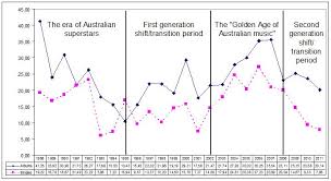 Australian Music Business An Analysis Of The Aria Charts