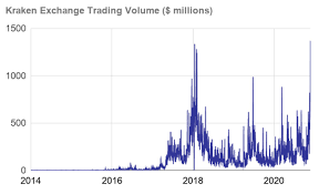 Kraken has numerous trading options and order types. Kraken Exchange On Twitter Kraken S 24 Hour Trade Volume Reached An All Time High Of 1 4b Yesterday Top Traded 480m Bitcoin 400m Xrp 198m Eth Https T Co Ziek7gmnsr