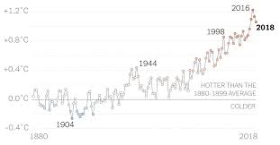 Its Official 2018 Was The Fourth Warmest Year On Record