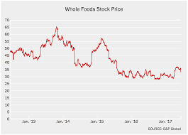 Why amazon stock jumped today. Amazon Buys Whole Foods Stock Drop Makes The Deal Cheap Fortune