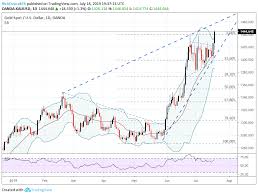 Gold Price Rips Usd Dips Sharply As Fed Rate Cut Bets Surge